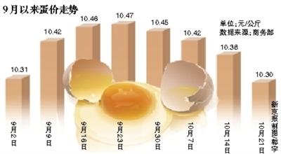 上周食用农产品价格延续回落趋势 鸡蛋价格连续四周走低