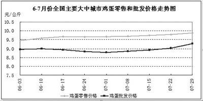 7月水产品零售价格小幅上涨，食用农产品市场总体趋稳