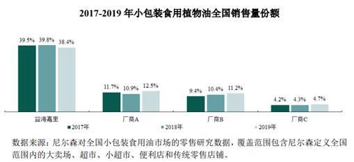 金龙鱼今日成功登陆创业板 市占率仍有巨大提升空间